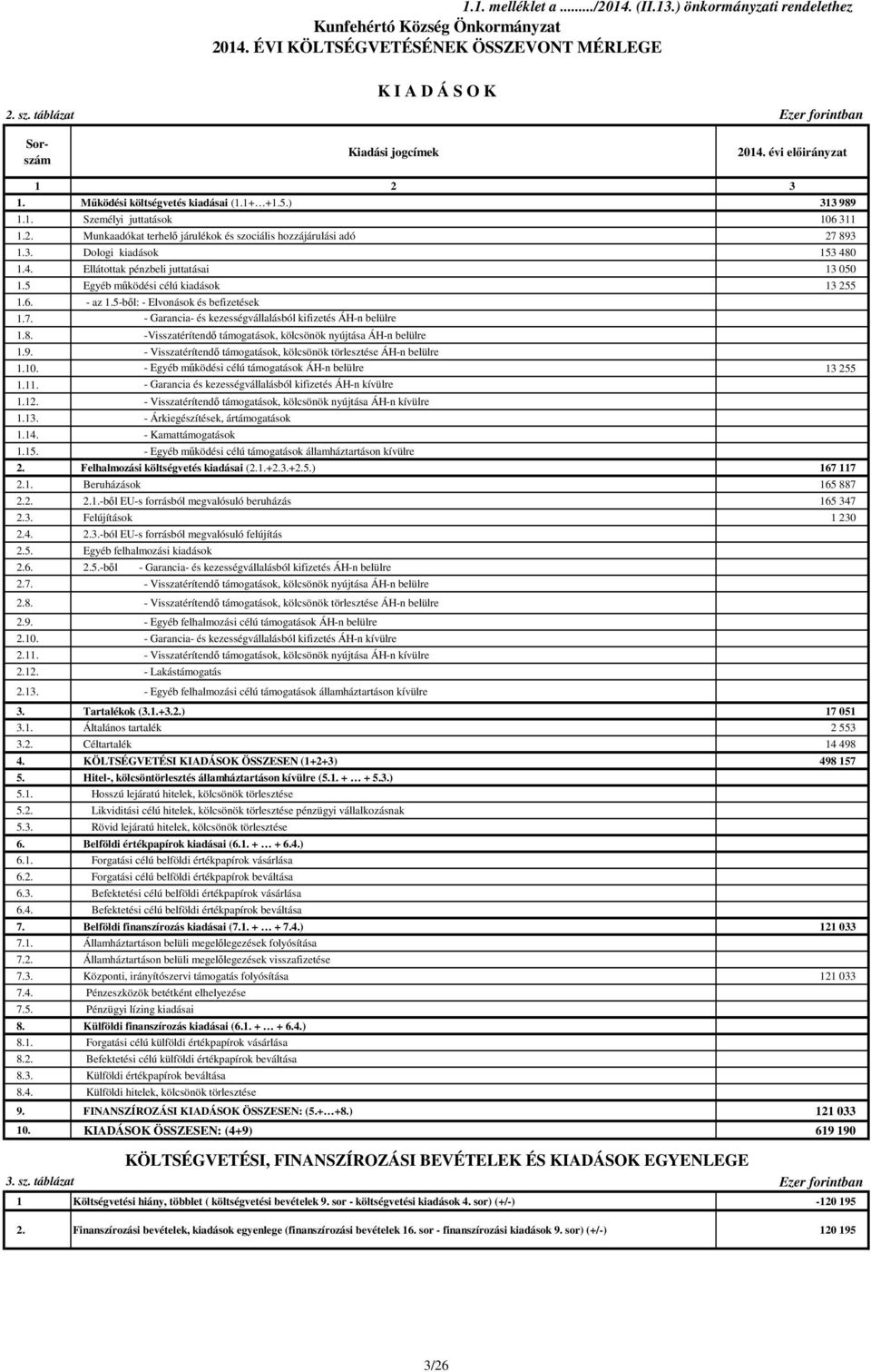 3. Dologi kiadások 153 480 1.4. Ellátottak pénzbeli juttatásai 13 050 1.5 Egyéb működési célú kiadások 13 255 1.6. - az 1.5-ből: - Elvonások és befizetések 1.7.