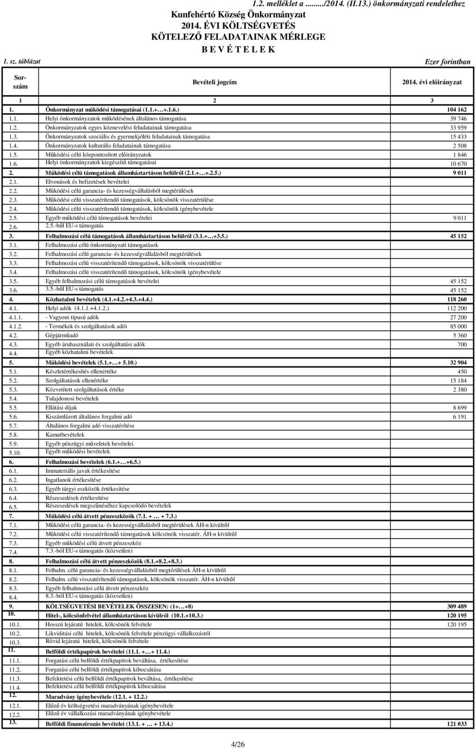 2. Önkormányzatok egyes köznevelési feladatainak támogatása 33 959 1.3. Önkormányzatok szociális és gyermekjóléti feladatainak támogatása 15 43