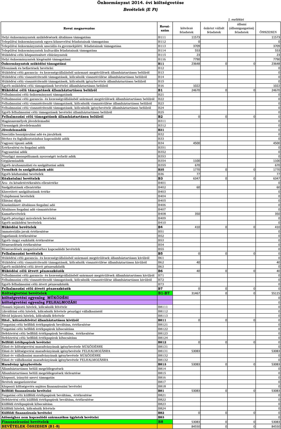 Települési önkormányzatok szociális és gyermekjóléti feladatainak támogatása B113 379 379 Települési önkormányzatok kulturális feladatainak támogatása B114 553 553 Működési célú központosított