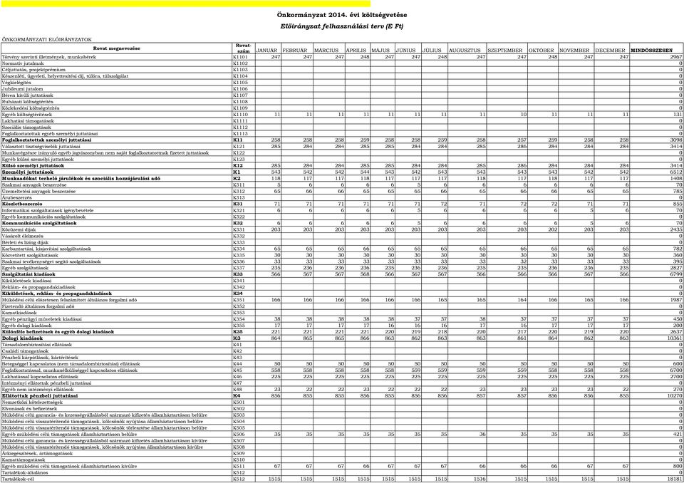 Törvény szerinti illetmények, munkabérek K111 247 247 247 248 247 247 248 247 247 248 247 247 2967 Normatív jutalmak K112 Céljuttatás, projektprémium K113 Készenléti, ügyeleti, helyettesítési díj,