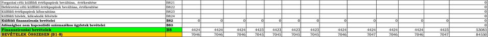 bevételei B82 Adóssághoz nem kapcsolódó származékos ügyletek bevételei B83 Finanszírozási bevételek B8 4424 4424 4424