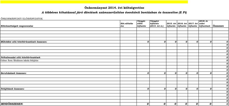 ELŐIRÁNYZATOK Kötelezettségek megnevezése Köt.vállalás éve Tárgyév előtti kifizetés Tárgyévi kifizetés (214. évi ei.) 215.