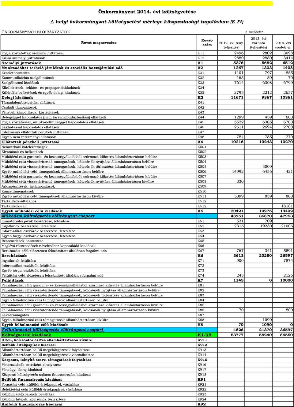 Foglalkoztatottak személyi juttatásai K11 2496 282 398 Külső személyi juttatások K12 288 288 3414 Személyi juttatások K1 5376 5682 6512 Munkaadókat terhelő járulékok és szociális hozzájárulási adó K2