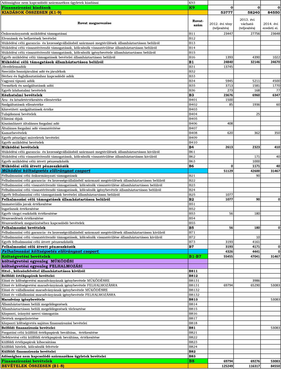 Önkormányzatok működési támogatásai B11 23447 27756 23648 Elvonások és befizetések bevételei B12 Működési célú garancia- és kezességvállalásból származó megtérülések államháztartáson belülről B13