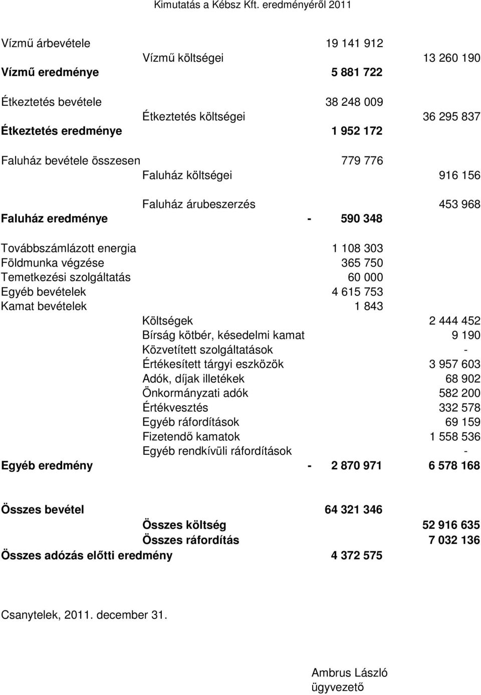 Faluház bevétele összesen 779 776 Faluház költségei 916 156 Faluház árubeszerzés 453 968 Faluház eredménye - 590 348 Továbbszámlázott energia 1 108 303 Földmunka végzése 365 750 Temetkezési