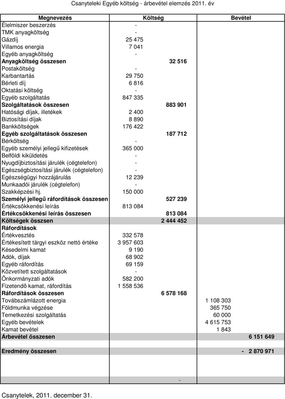 összesen 883 901 Hatósági díjak, illetékek 2 400 Biztosítási díjak 8 890 Bankköltségek 176 422 Egyéb szolgáltatások összesen 187 712 Bérköltség - Egyéb személyi jellegű kifizetések 365 000