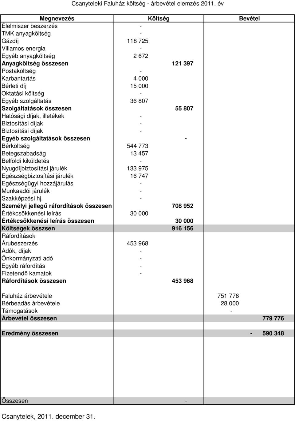 összesen 55 807 Hatósági díjak, illetékek - Biztosítási díjak - Biztosítási díjak - Egyéb szolgáltatások összesen - Bérköltség 544 773 Betegszabadság 13 457 Nyugdíjbiztosítási járulék 133 975