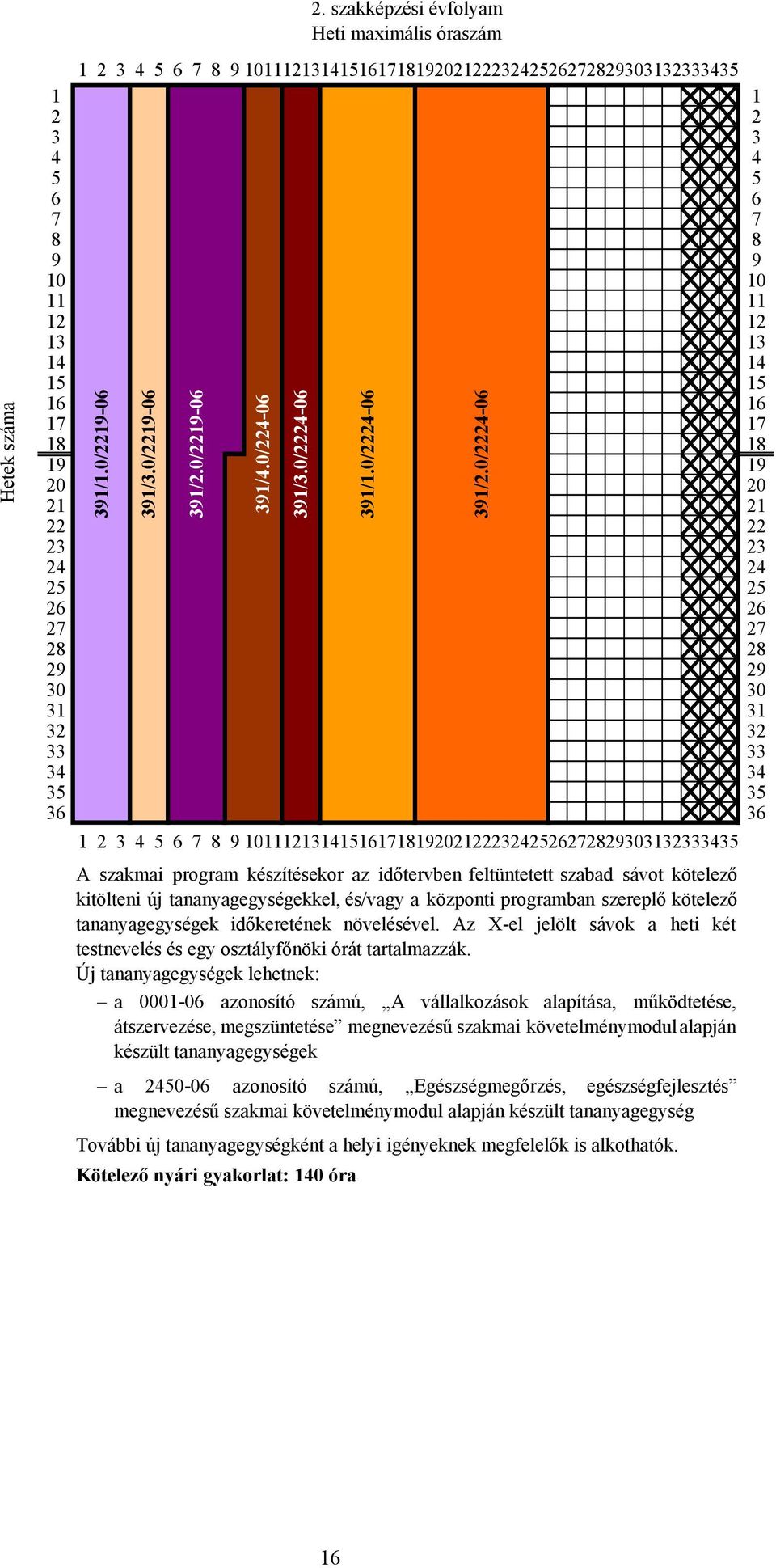 készítésekor az időtervben feltüntetett szabad sávot kötelező kitölteni új tananyagegységekkel, és/vagy a központi programban szereplő kötelező tananyagegységek időkeretének növelésével.