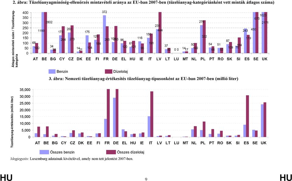 ábra: Nemzeti tüzelőanyag-értékesítés tüzelőanyag-típusonként az EU-ban 2007-ben (millió liter) 35,000 Tüzelőanyag-értékesítés (millió liter)