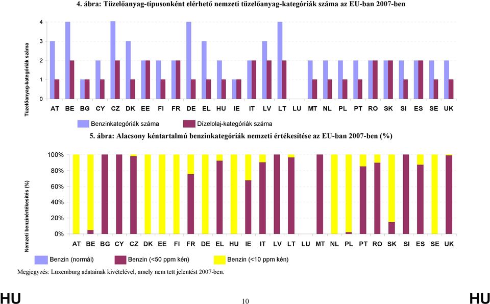 ábra: Alacsony kéntartalmú benzinkategóriák nemzeti értékesítése az EU-ban 2007-ben (%) 100% 80% Nemzeti benzinértékesítés (%) 60% 40% 20% 0% AT BE BG CY CZ DK