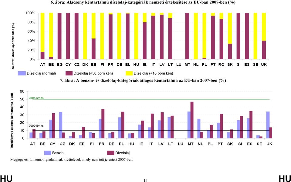 ábra: A benzin- és dízelolaj-kategóriák átlagos kéntartalma az EU-ban 2007-ben (%) Tüzelőanyag átlagos kéntartalma (ppm) 60 50 40 30 20 10 0 2005 limits 2009