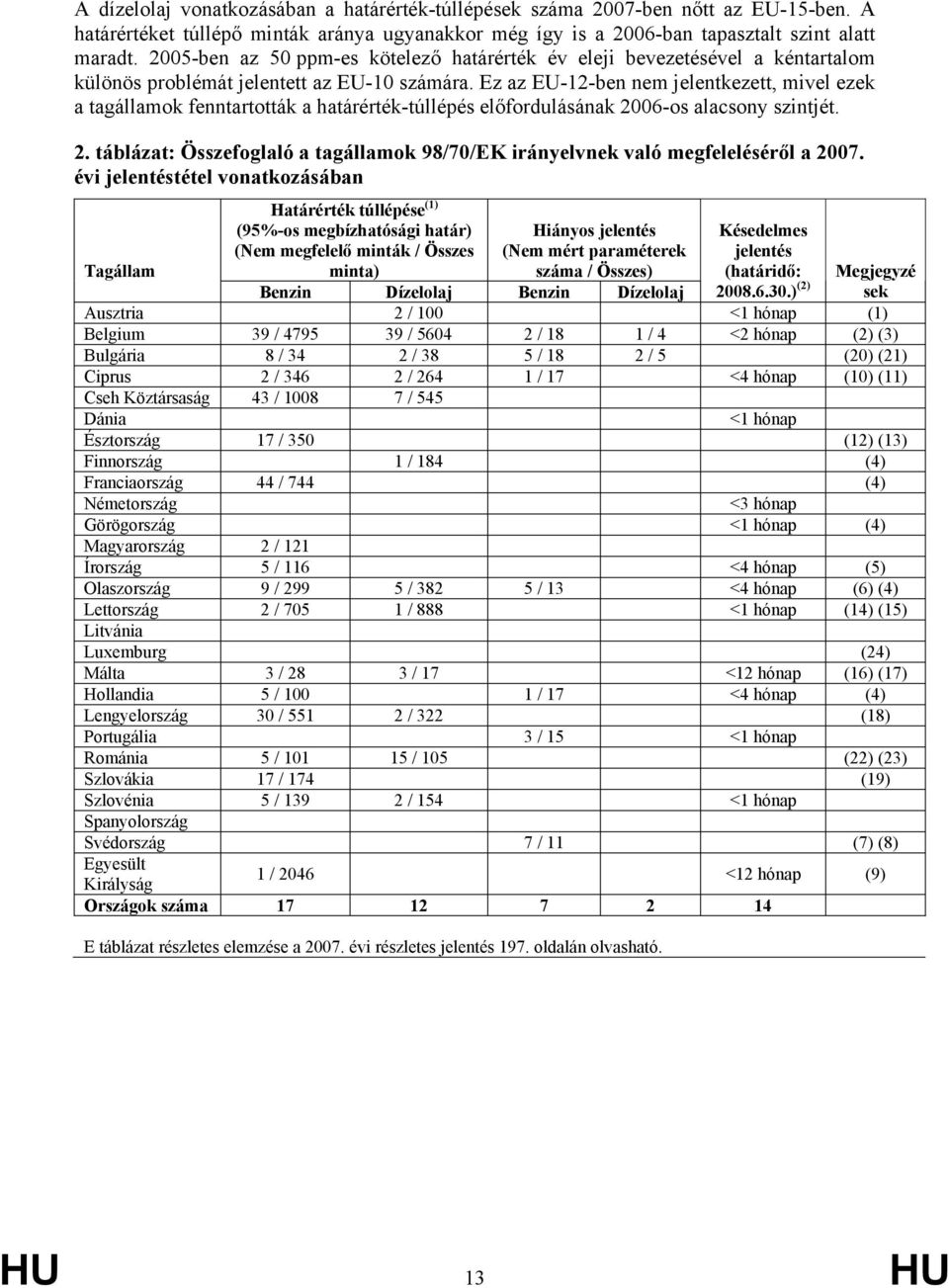 Ez az EU-12-ben nem jelentkezett, mivel ezek a tagállamok fenntartották a határérték-túllépés előfordulásának 2006-os alacsony szintjét. 2. táblázat: Összefoglaló a tagállamok 98/70/EK irányelvnek való megfeleléséről a 2007.