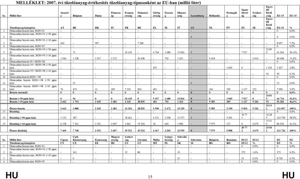 Hollandia Portugáli a Spany olorsz ág Svédors zág Egyes ült Királ yság EU-15 EU-15 Egyes ült Királ yság EU-15 % Tüzelőanyag-kategória AT BE DK FI FR DE EL IE IT LU NL PT ES SE 1 Ólmozatlan benzin min.