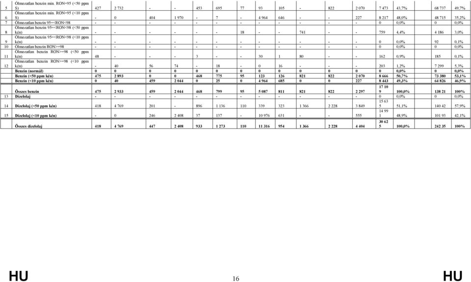 - - - 18 - - 741 - - 759 4,4% 4 186 3,0% 9 Ólmozatlan benzin 95=<RON<98 (<10 ppm kén) - - - - - - - - - - - - 0 0,0% 92 0,1% 10 Ólmozatlan benzin RON>=98 - - - - - - - - - - - - 0 0,0% 0 0,0% 11