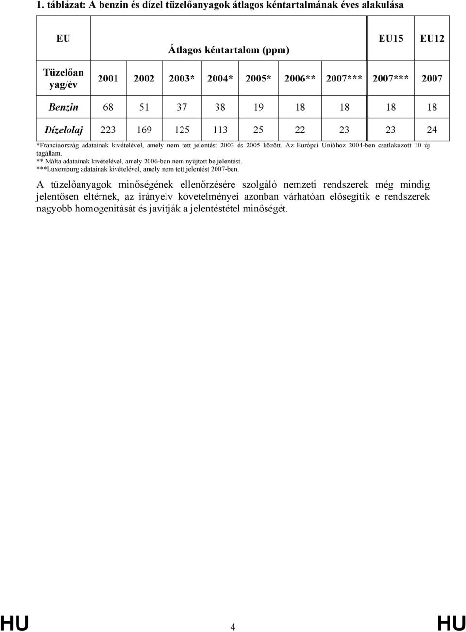 Az Európai Unióhoz 2004-ben csatlakozott 10 új tagállam. ** Málta adatainak kivételével, amely 2006-ban nem nyújtott be jelentést.