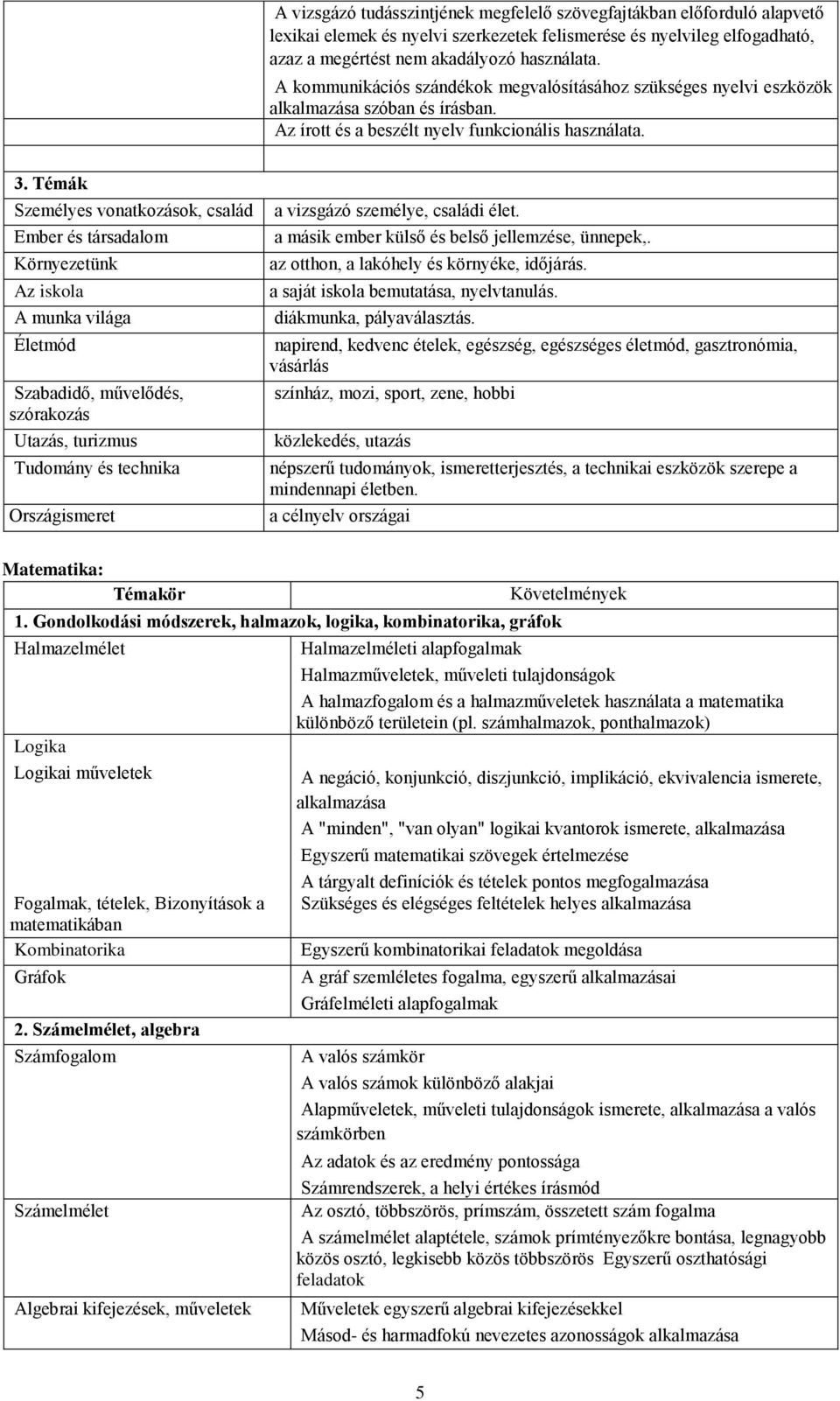 Témák Személyes vonatkozások, család Ember és társadalom Környezetünk Az iskola A munka világa Életmód Szabadidő, művelődés, szórakozás Utazás, turizmus Tudomány és technika Országismeret a vizsgázó