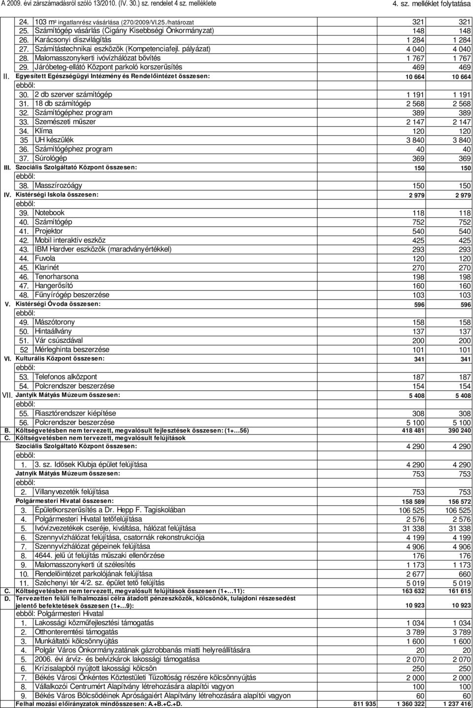 Malomasszonykerti ivóvízhálózat bővítés 1 767 1 767 29. Járóbeteg-ellátó Központ parkoló korszerűsítés 469 469 II.