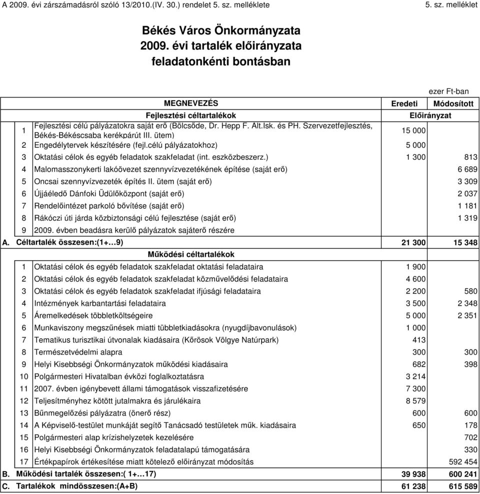 Szervezetfejlesztés, Békés-Békéscsaba kerékpárút III. ütem) 15 000 2 Engedélytervek készítésére (fejl.célú pályázatokhoz) 5 000 3 Oktatási célok és egyéb feladatok szakfeladat (int. eszközbeszerz.