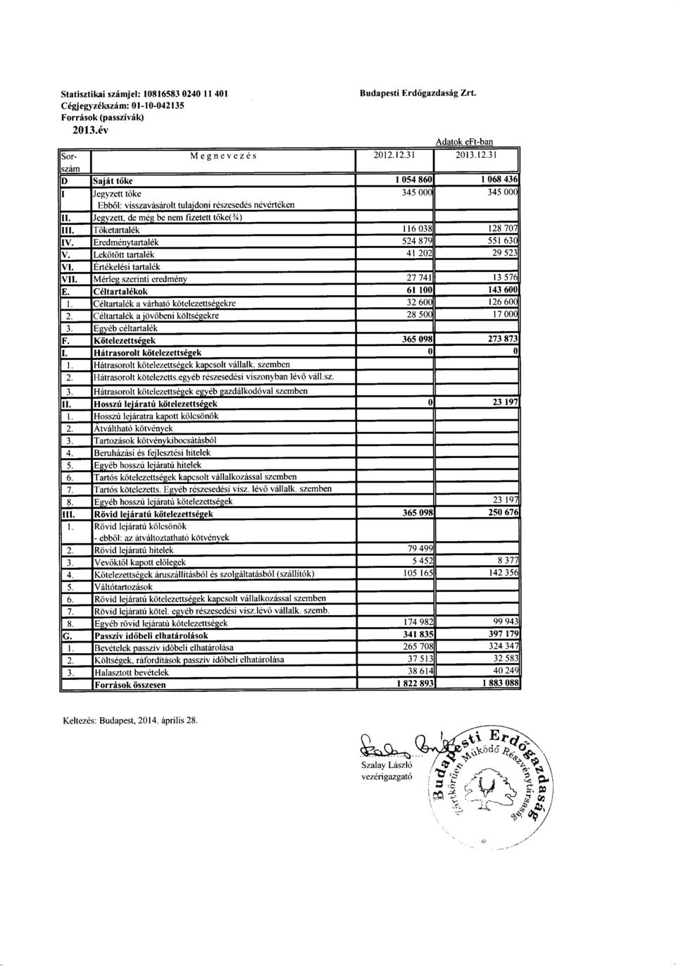 Lekdtdtt tartalek 4t 20. 29 s2': vt. Ert6kel6si tartal6k vti. M6rleg szerinti eredm6ny 27 74 t3 57( C6ltartal6kok 61 100 143 600 I leltanal6k a virhato kotelezetts6gekre 32 60( 126 60( 2.