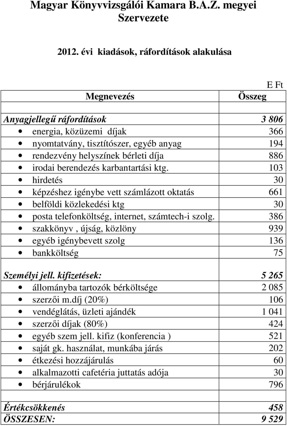 886 irodai berendezés karbantartási ktg. 103 hirdetés 30 képzéshez igénybe vett számlázott oktatás 661 belföldi közlekedési ktg 30 posta telefonköltség, internet, számtech-i szolg.