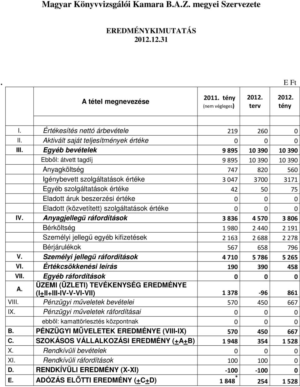 Egyéb bevételek 9895 10390 10390 Ebből: átvett tagdíj 9895 10390 10390 Anyagköltség 747 820 560 Igénybevett szolgáltatások értéke 3047 3700 3171 Egyéb szolgáltatások értéke 42 50 75 Eladott áruk