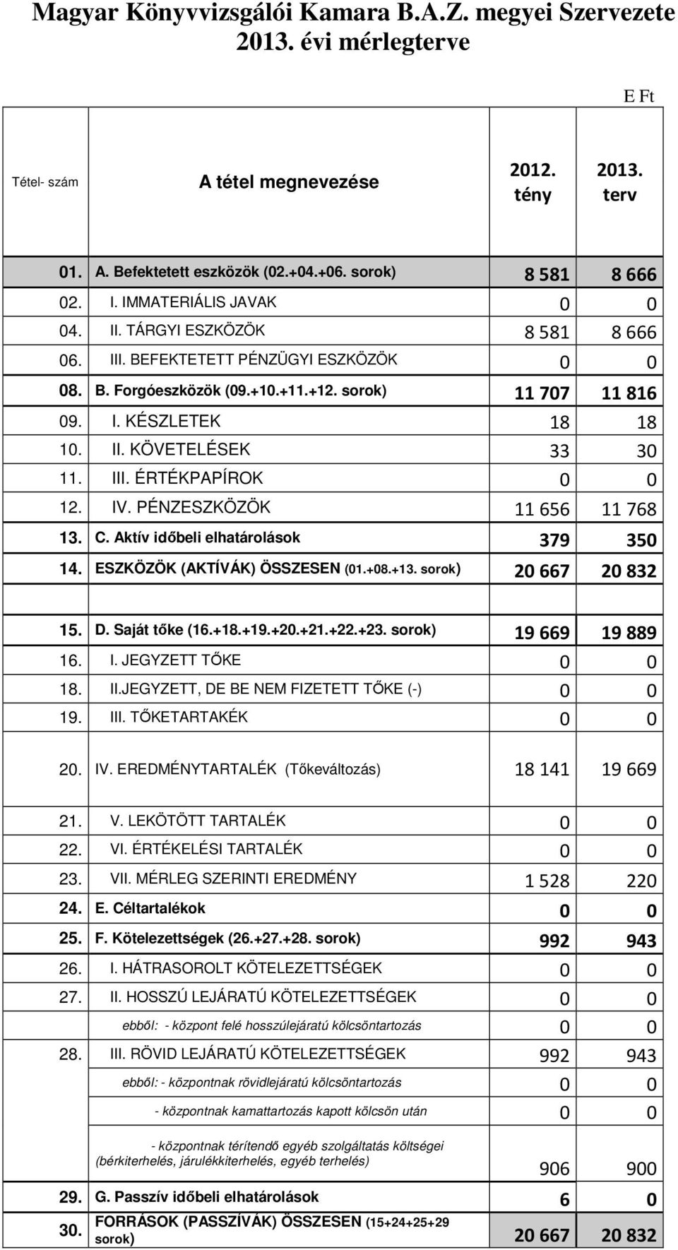 III. ÉRTÉKPAPÍROK 0 0 12. IV. PÉNZESZKÖZÖK 11 656 11 768 13. C. Aktív időbeli elhatárolások 379 350 14. ESZKÖZÖK (AKTÍVÁK) ÖSSZESEN (01.+08.+13. sorok) 20 667 20 832 15. D. Saját tőke (16.+18.+19.+20.