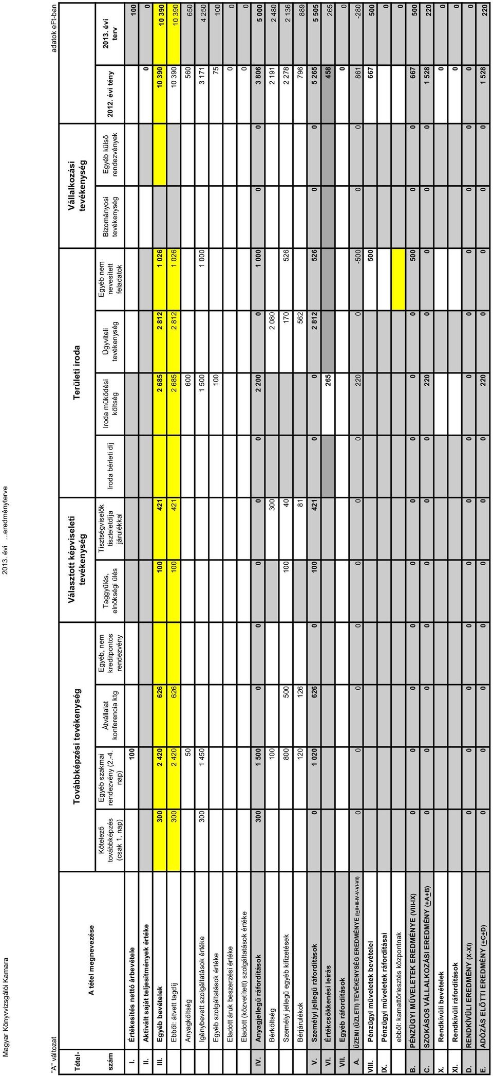 nap) Átvállalat konferencia ktg Egyéb, nem kreditpontos rendezvény Választott képviseleti tevékenység Taggy lés, elnökségi ülés Tisztségvisel k tiszteletdíja járulékkal Iroda bérleti díj Iroda m