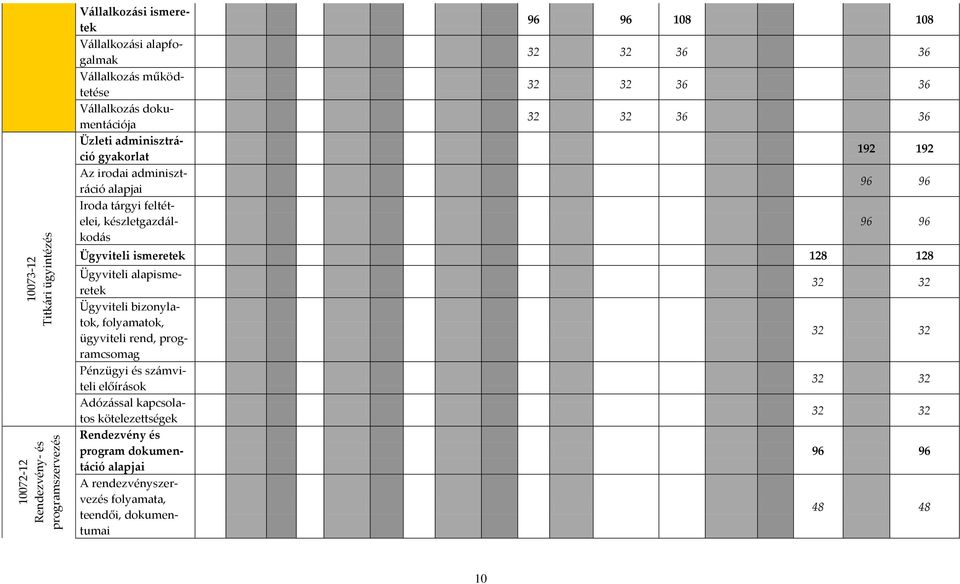 96 96 96 96 Ügyviteli ismeretek 128 128 Ügyviteli alapismeretek Ügyviteli bizonylatok, folyamatok, ügyviteli rend, programcsomag Pénzügyi és sz{mviteli előír{sok