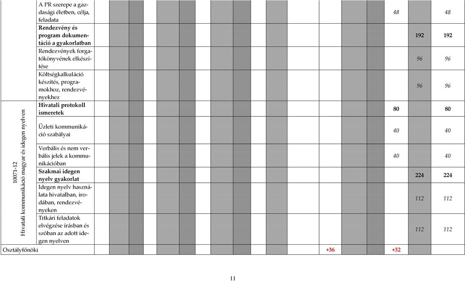 80 80 Üzleti kommunik{- ció szab{lyai 40 40 Verb{lis és nem verb{lis jelek a kommunik{cióban Szakmai idegen nyelv gyakorlat Idegen nyelv haszn{- lata