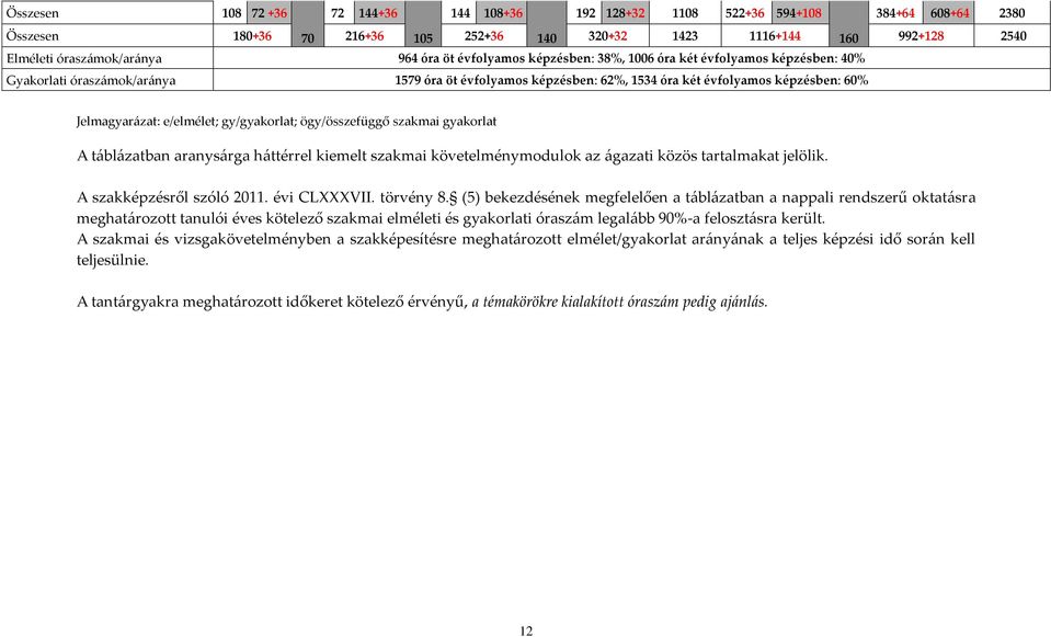 e/elmélet; gy/gyakorlat; ögy/összefüggő szakmai gyakorlat A t{bl{zatban aranys{rga h{ttérrel kiemelt szakmai követelménymodulok az {gazati közös tartalmakat jelölik. A szakképzésről szóló 2011.