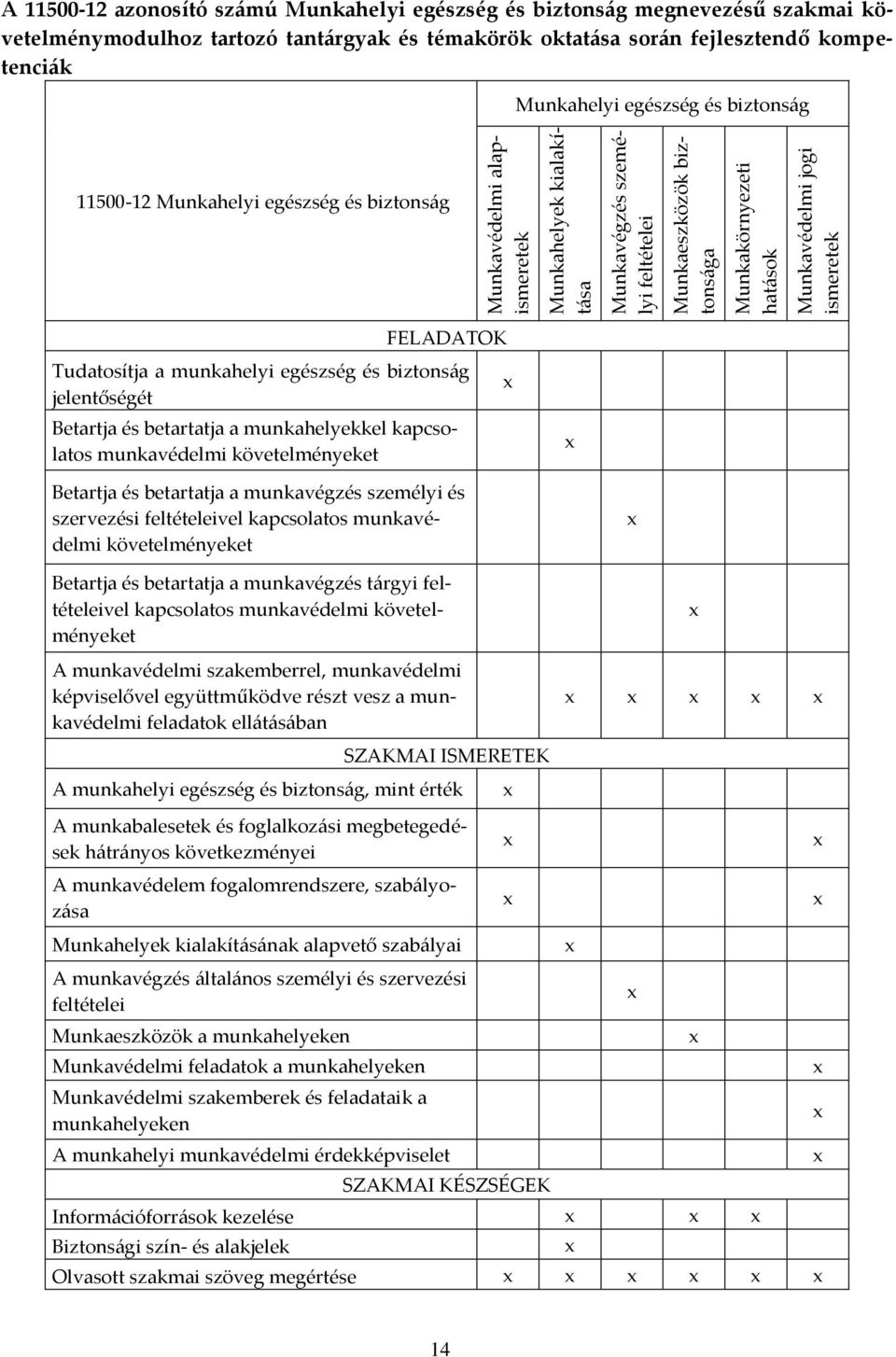 biztons{g FELADATOK Tudatosítja a munkahelyi egészség és biztons{g jelentőségét Betartja és betartatja a munkahelyekkel kapcsolatos munkavédelmi követelményeket Betartja és betartatja a munkavégzés