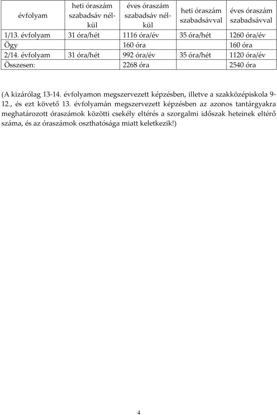 évfolyam 31 óra/hét 992 óra/év 35 óra/hét 1120 óra/év Összesen: 2268 óra 2540 óra (A kiz{rólag 13-14.