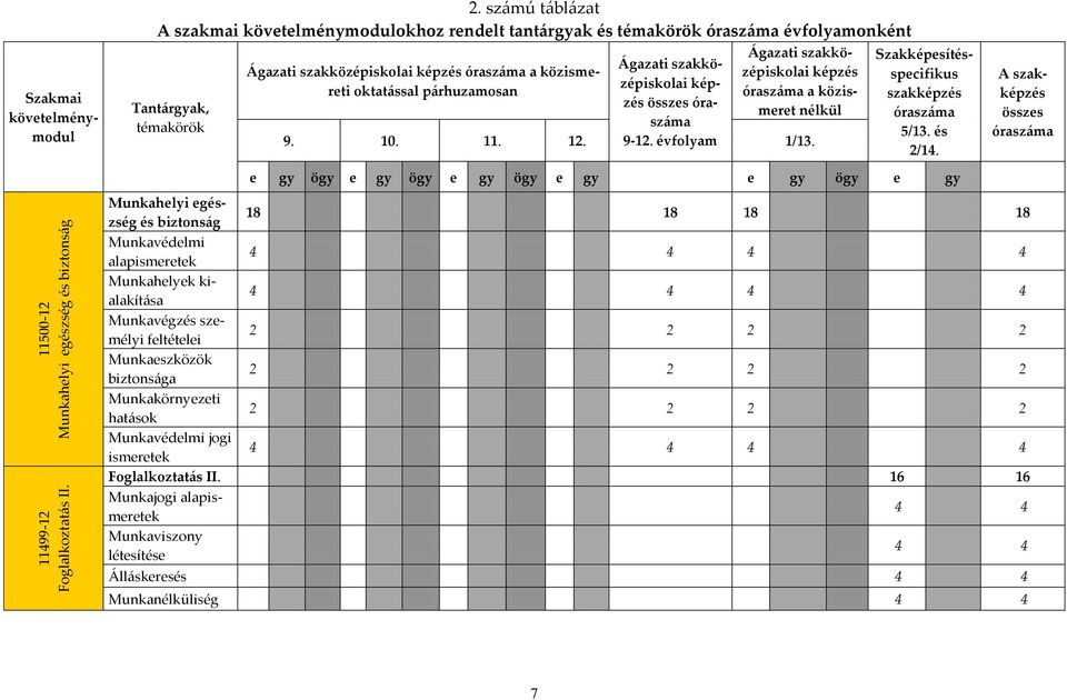 p{rhuzamosan [gazati szakközépiskolai képzés összes órasz{ma 9-12. évfolyam [gazati szakközépiskolai képzés órasz{ma a közismeret nélkül 9. 10. 11. 12. 1/13.