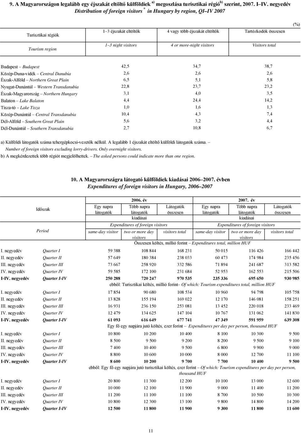 Visitors total Budapest Budapest Közép-Duna-vidék Central Danubia Észak-Alföld Northern Great Plain Nyugat-Dunántúl Western Transdanubia Észak-Magyarország Northern Hungary Balaton Lake Balaton