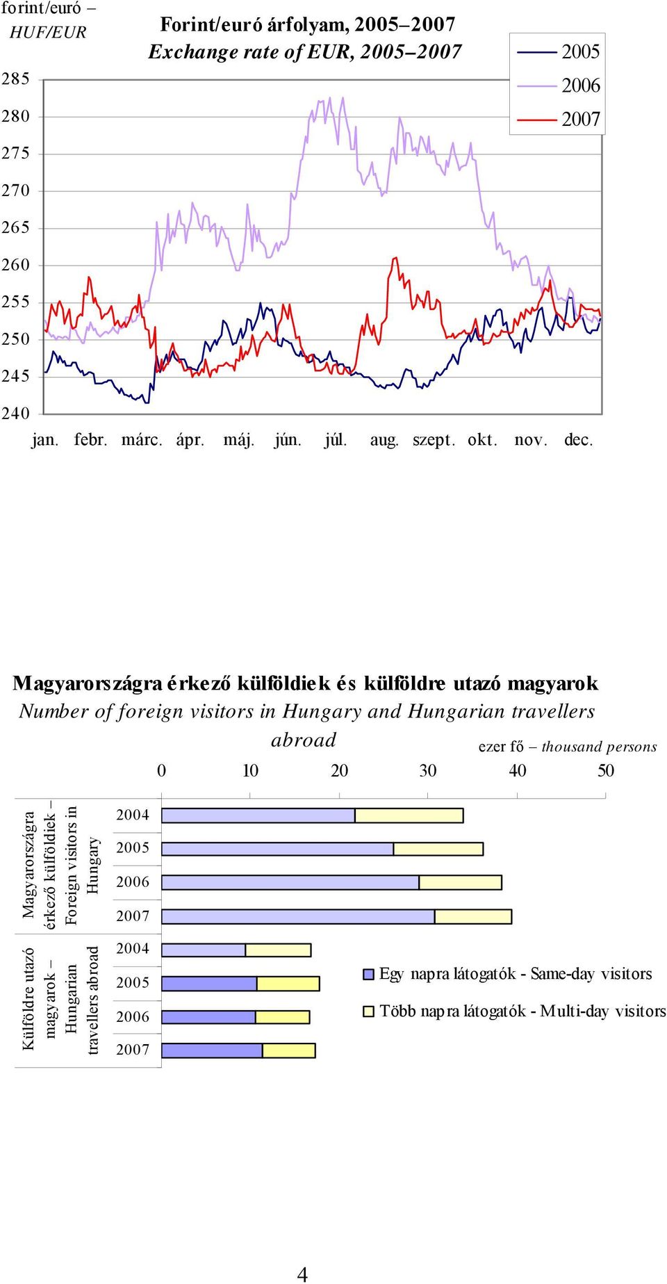 Magyarországra érkező külföldiek és külföldre utazó magyarok Number of foreign in Hungary and Hungarian travellers abroad thousand