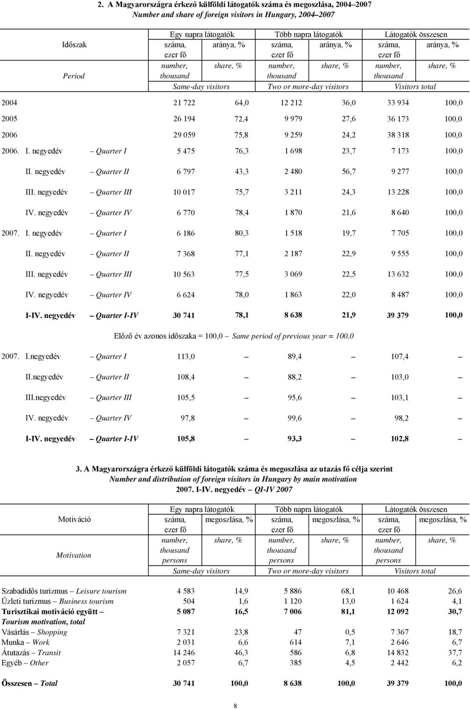 27,6 36 173 100,0 2006 29 059 75,8 9 259 24,2 38 318 100,0 2006. I. negyedév Quarter I 5 475 76,3 1 698 23,7 7 173 100,0 II. negyedév Quarter II 6 797 43,3 2 480 56,7 9 277 100,0 III.