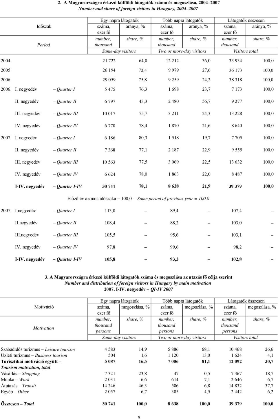 27,6 36 173 100,0 2006 29 059 75,8 9 259 24,2 38 318 100,0 2006. I. negyedév Quarter I 5 475 76,3 1 698 23,7 7 173 100,0 II. negyedév Quarter II 6 797 43,3 2 480 56,7 9 277 100,0 III.