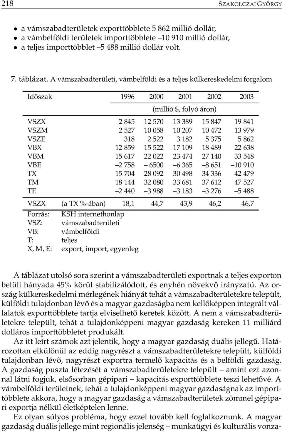 A vámszabadterületi, vámbelföldi és a teljes külkereskedelmi forgalom Időszak 1996 2000 2001 2002 2003 (millió $, folyó áron) VSZX 2 845 12 570 13 389 15 847 19 841 VSZM 2 527 10 058 10 207 10 472 13