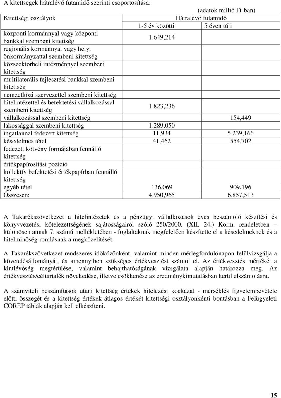 649,214 regionális kormánnyal vagy helyi önkormányzattal szembeni kitettség közszektorbeli intézménnyel szembeni kitettség multilaterális fejlesztési bankkal szembeni kitettség nemzetközi