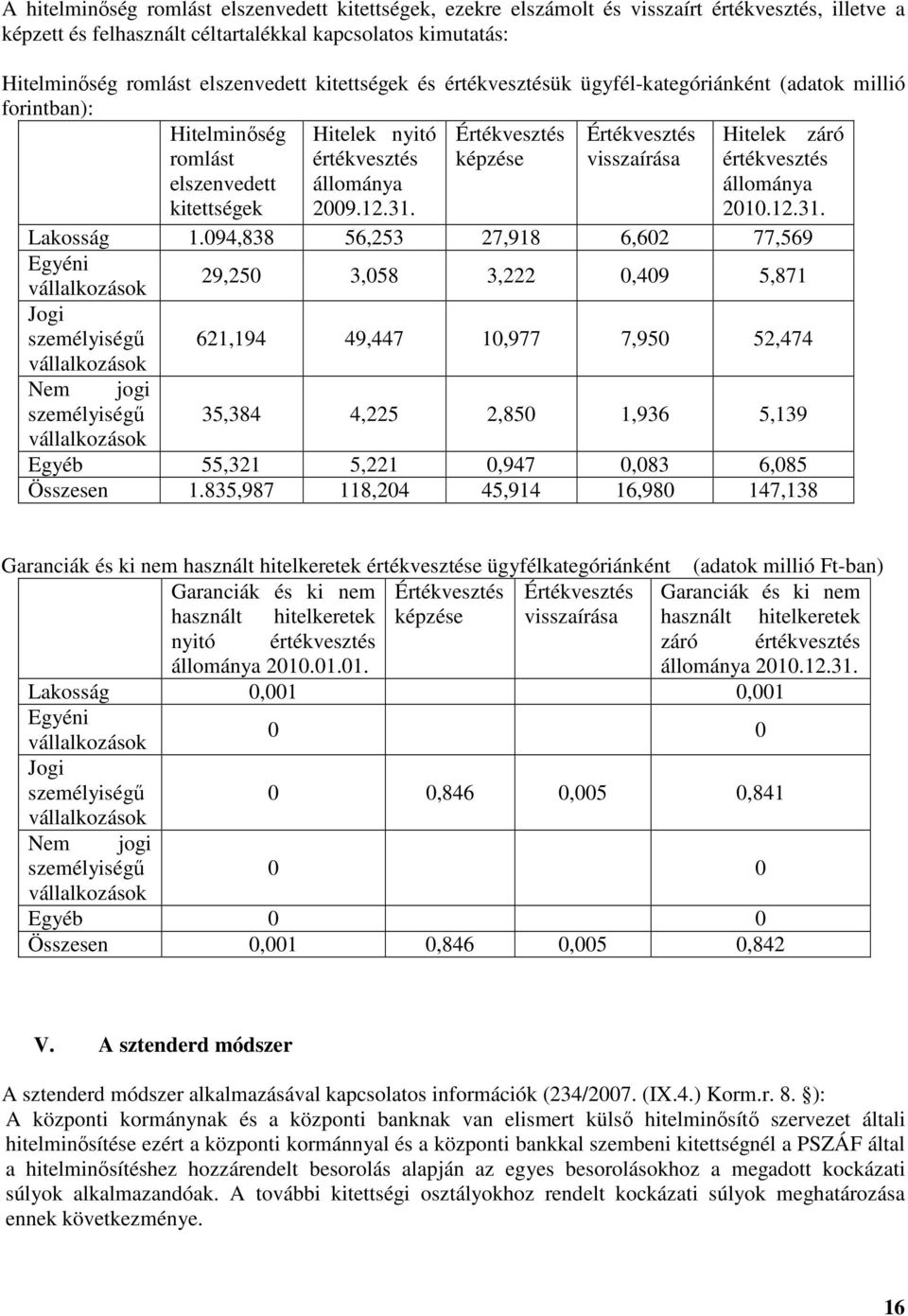 Értékvesztés képzése Értékvesztés visszaírása Hitelek záró értékvesztés állománya 2010.12.31. Lakosság 1.