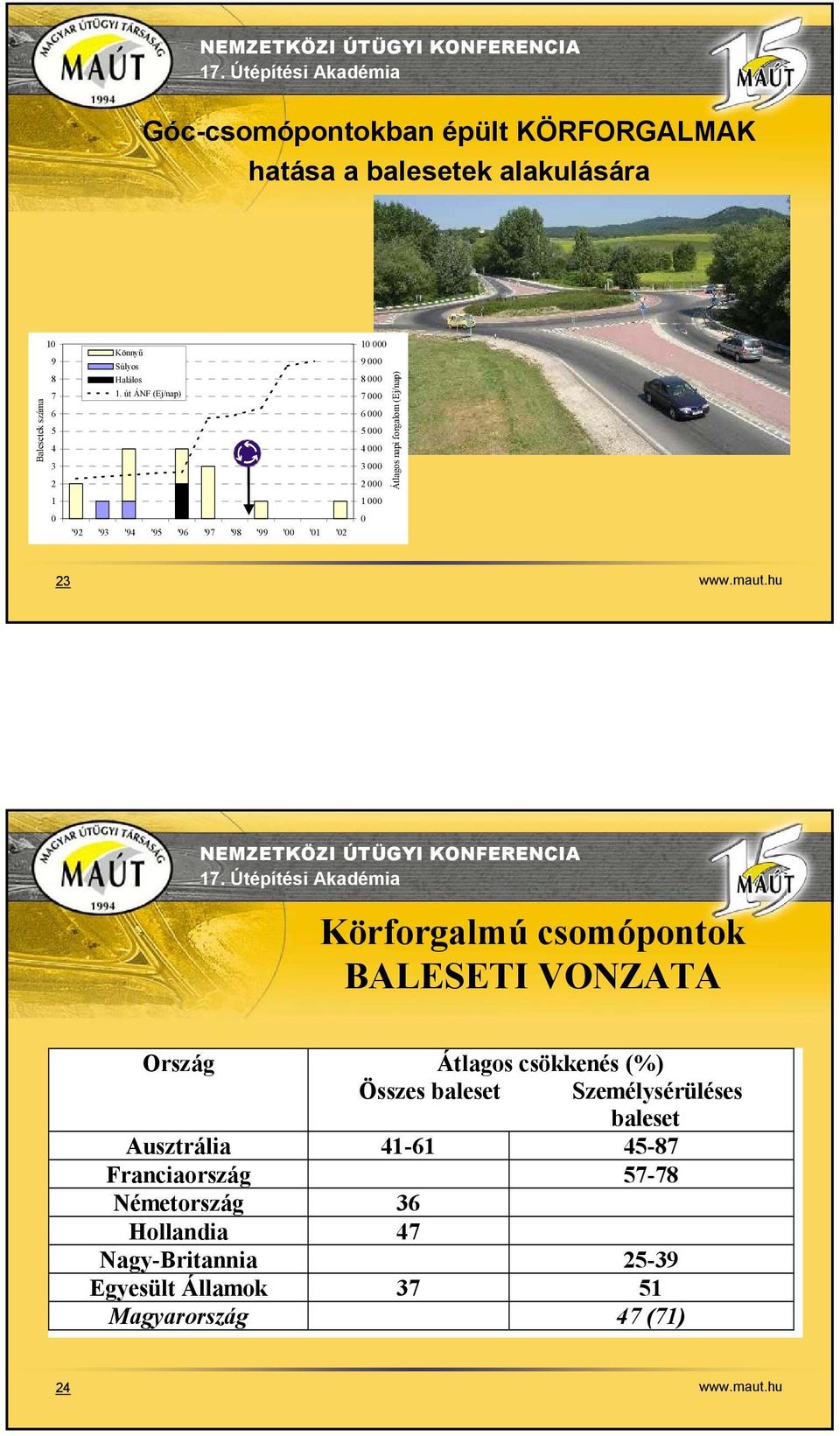 forgalom (Ej/nap) 23 www.maut.