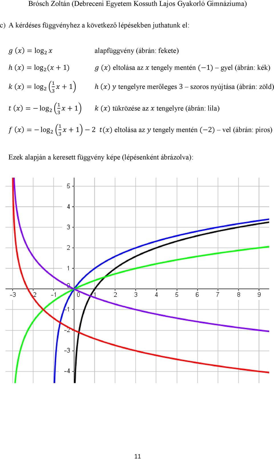 szoros nyújtása (ábrán: zöld) t (x) = log ( 1 x + 1) k (x) tükrözése az x tengelyre (ábrán: lila) f (x) = log ( 1 x +