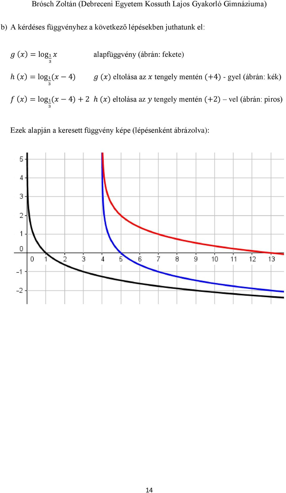 (+4) - gyel (ábrán: kék) f (x) = log1(x 4) + h (x) eltolása az y tengely mentén