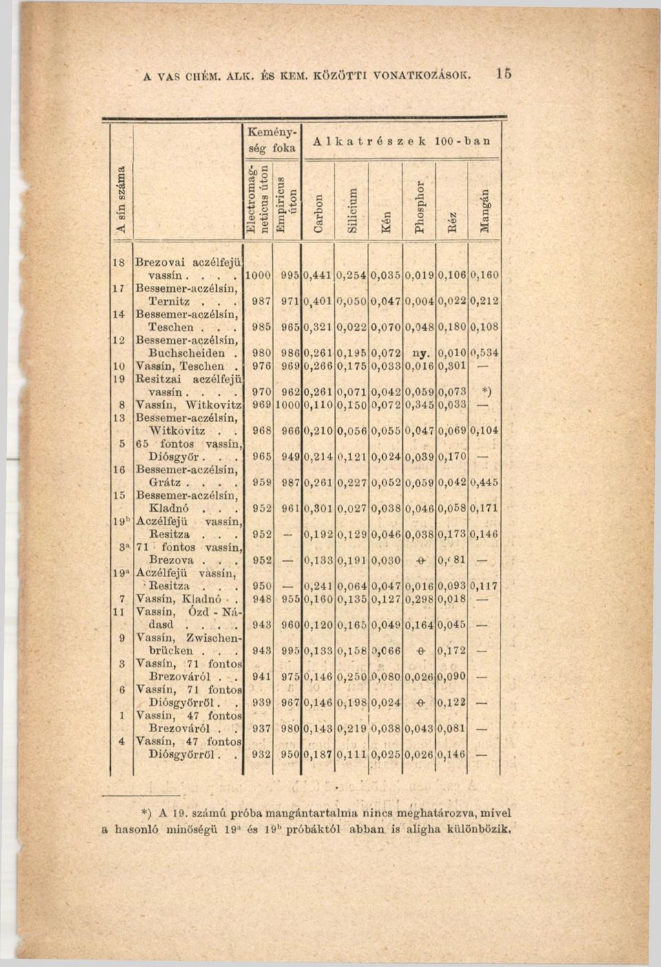 ... 1000 995 0,441 0,254 0,035 0,019 0,106 0,160 17 Bessemer-aczélsín, Ternitz... 987 971 0,401 0,050 0,047 0,004 0,022 0,212 14 Bessemer-aczélsín, Teschen.