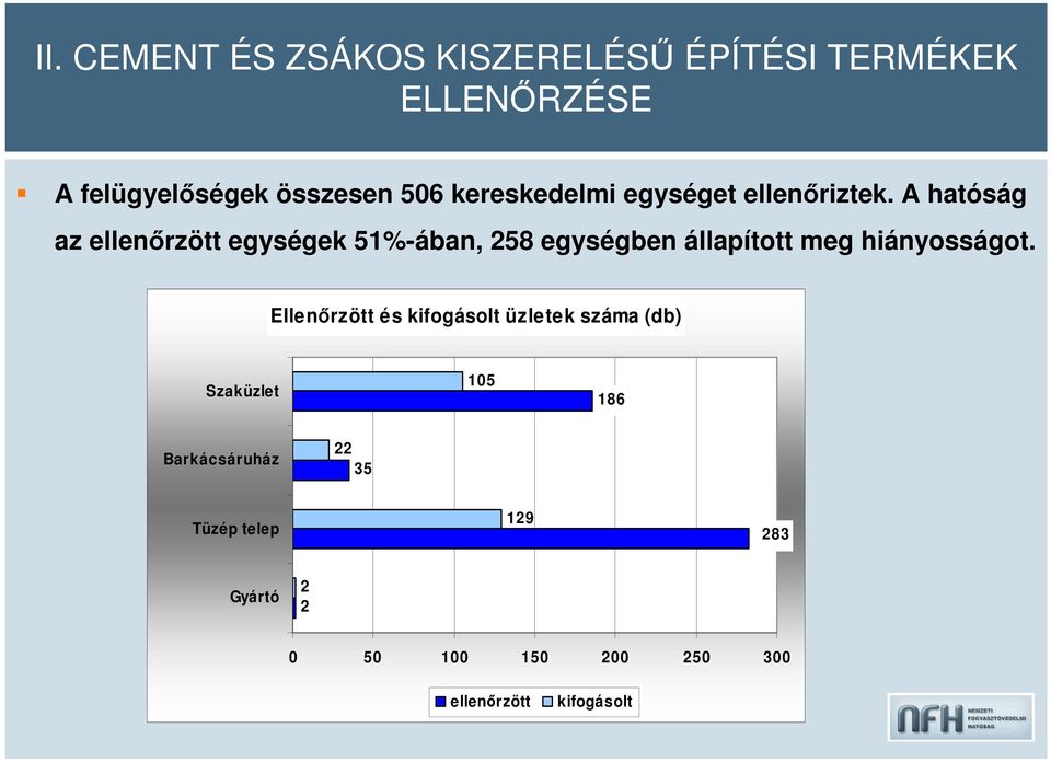 A hatóság az ellenőrzött egységek 51%-ában, 258 egységben állapított meg hiányosságot.