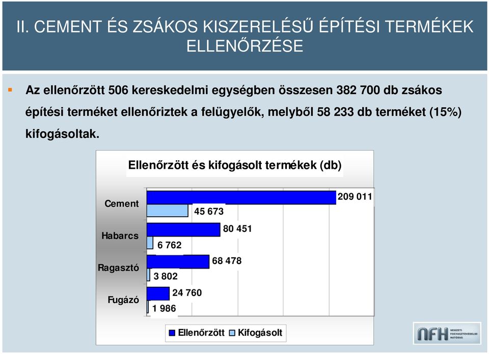 felügyelők, melyből 58 233 db terméket (15%) kifogásoltak.