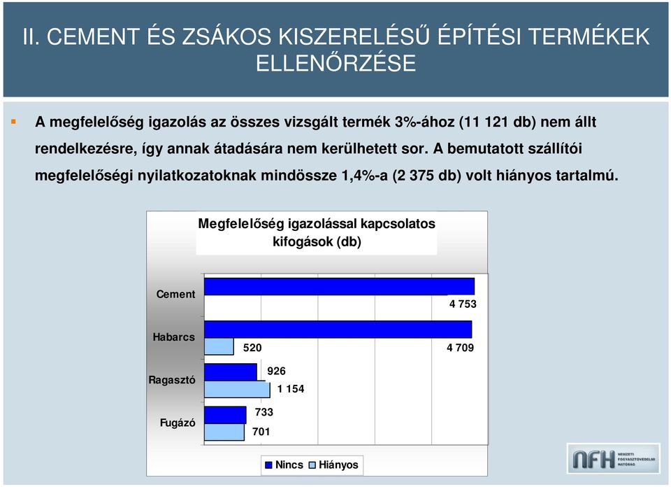 A bemutatott szállítói megfelelőségi nyilatkozatoknak mindössze 1,4%-a (2 375 db) volt hiányos tartalmú.