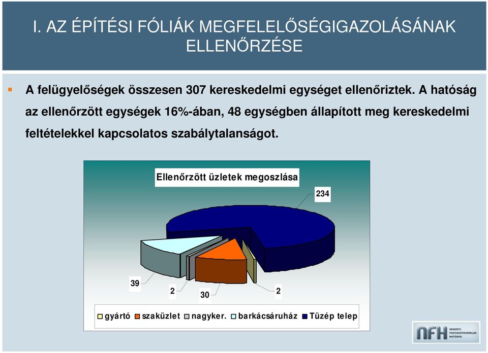 A hatóság az ellenőrzött egységek 16%-ában, 48 egységben állapított meg kereskedelmi