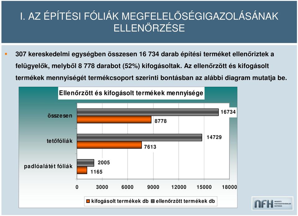 Az ellenőrzött és kifogásolt termékek mennyiségét termékcsoport szerinti bontásban az alábbi diagram mutatja be.