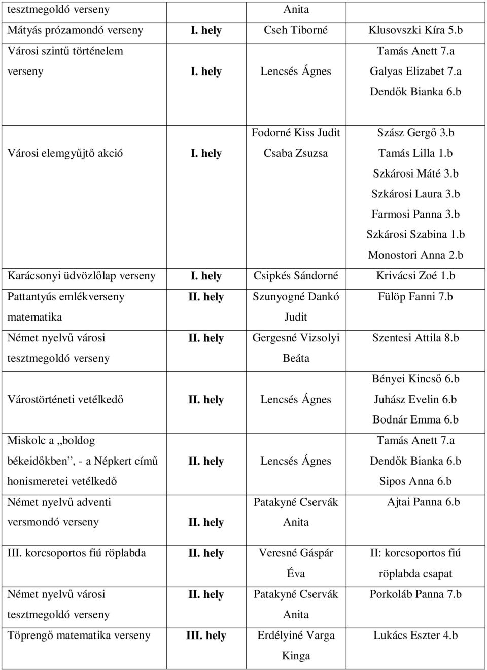 b Pattantyús emlék I Szunyogné Dankó matematika I Szentesi Attila 8.b Várostörténeti vetélked I Lencsés Ágnes Bényei Kincs 6.b Juhász Evelin 6.b Bodnár Emma 6.